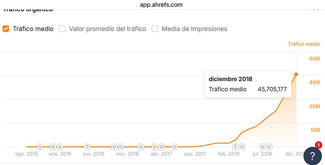 Crecimiento SEO en Ahrefs